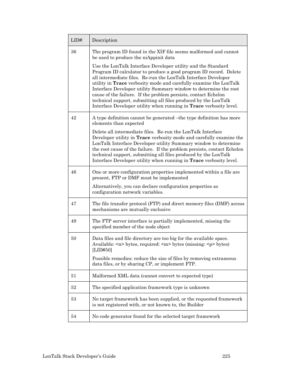 Echelon LonTal Stack User Manual | Page 237 / 247