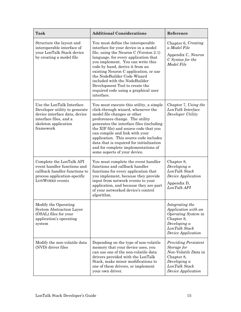 Echelon LonTal Stack User Manual | Page 27 / 247