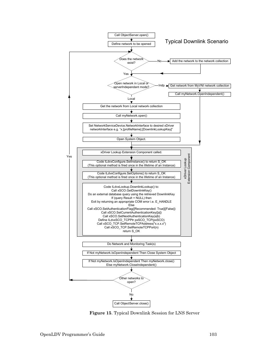 Typical downlink scenario, Openldv programmer’s guide 103 | Echelon OpenLDV User Manual | Page 111 / 194