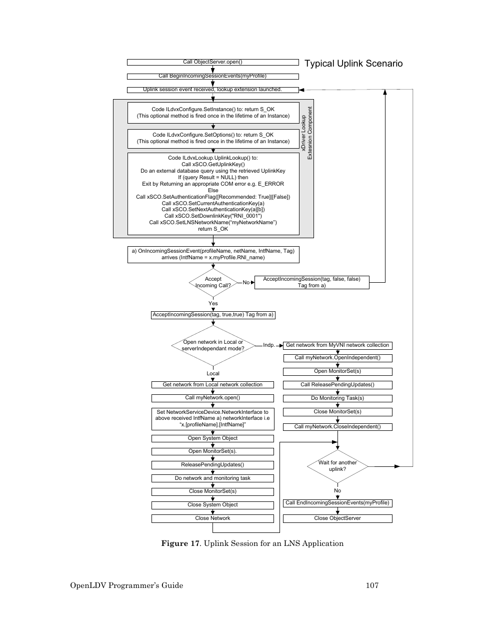 Figure 17, Typical uplink scenario, Openldv programmer’s guide 107 | Figure 17 . uplink session for an lns application | Echelon OpenLDV User Manual | Page 115 / 194