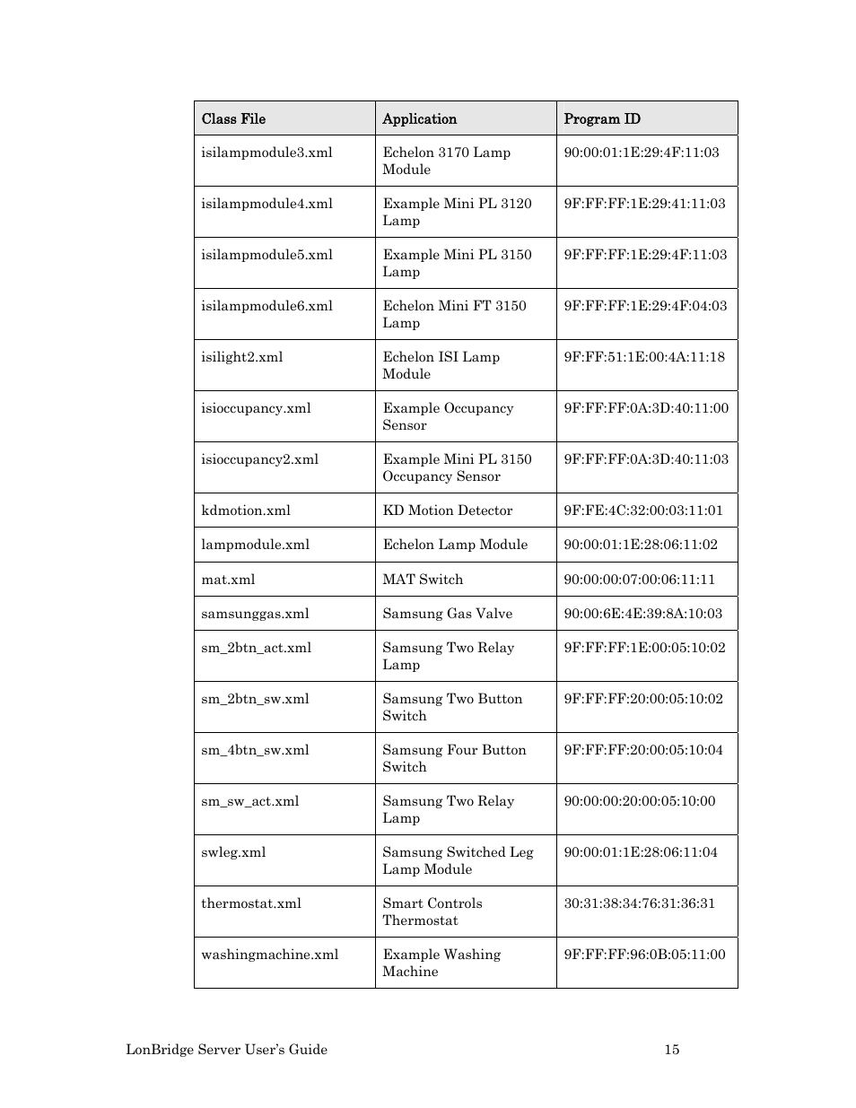 Echelon LonBridg Server User Manual | Page 21 / 67