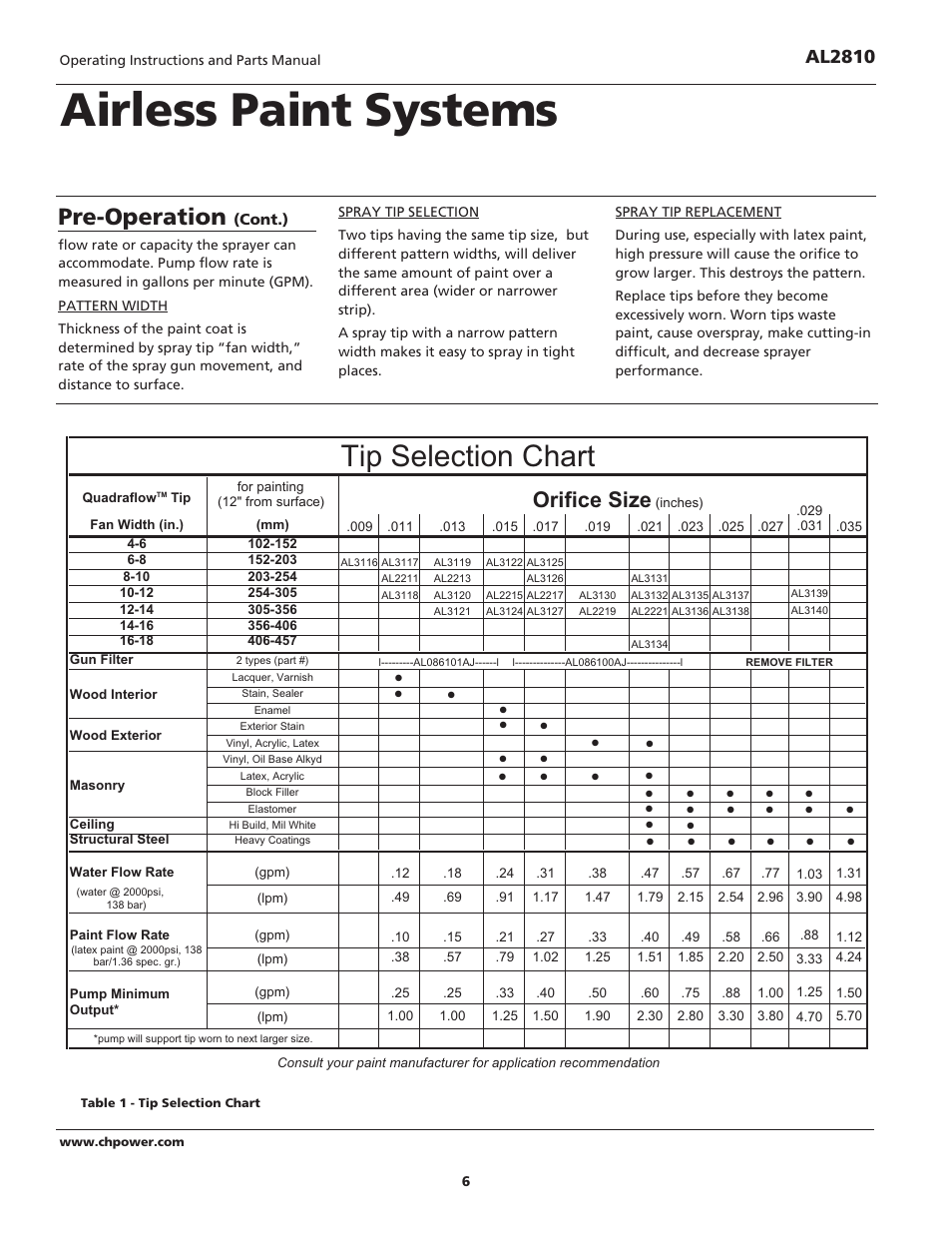 Airless paint systems, Tip selection chart, Pre-operation | Orifice size, Al2810 | Campbell Hausfeld QUADRAFLOW AL2810 User Manual | Page 6 / 32