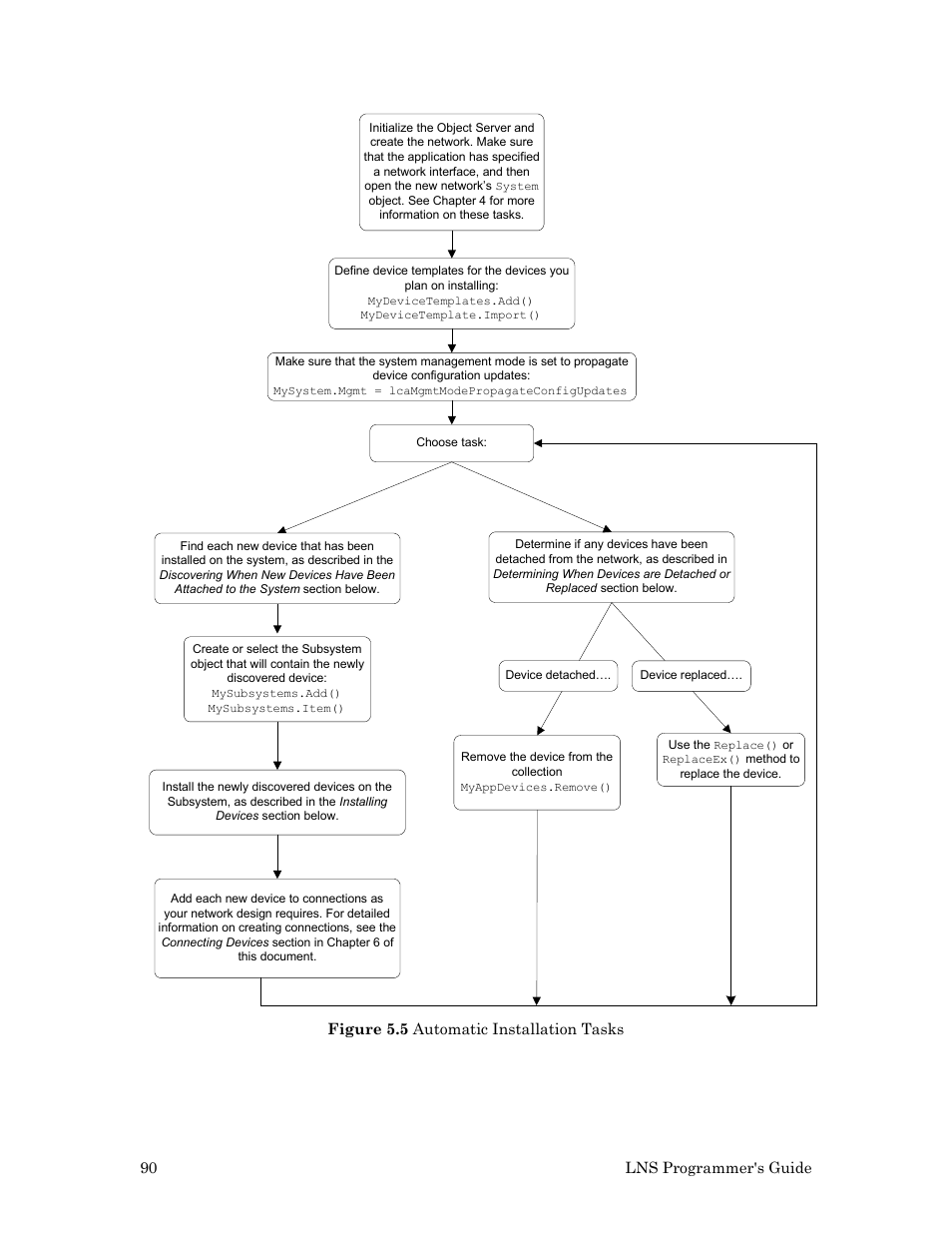 Echelon LNS User Manual | Page 104 / 368