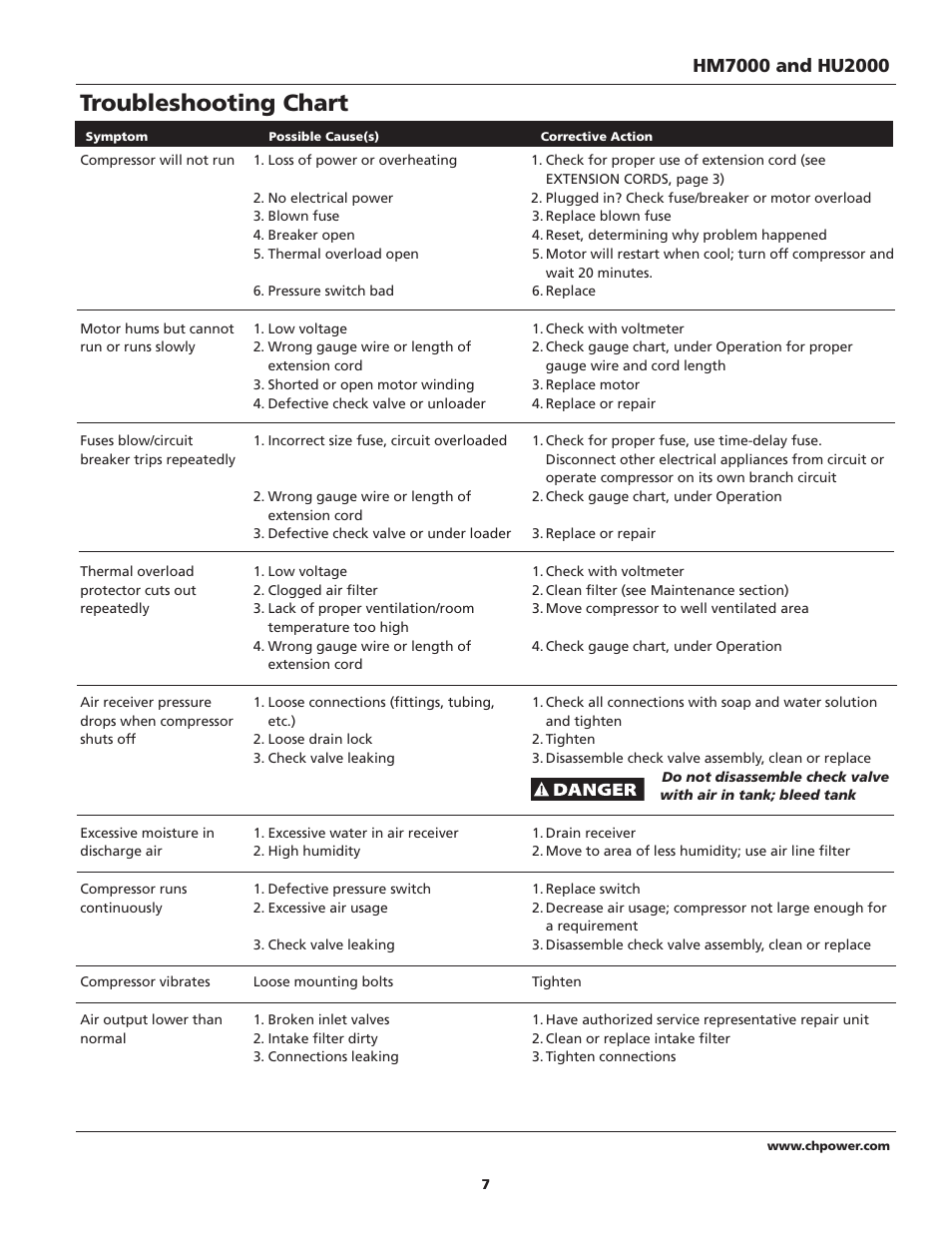 Troubleshooting chart | Campbell Hausfeld HM7000 User Manual | Page 7 / 24