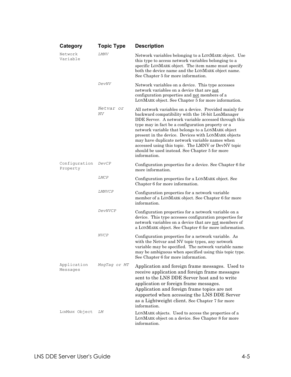 Lns dde server user's guide 4-5, Category topic type description | Echelon LNS DDE Server User Manual | Page 67 / 160