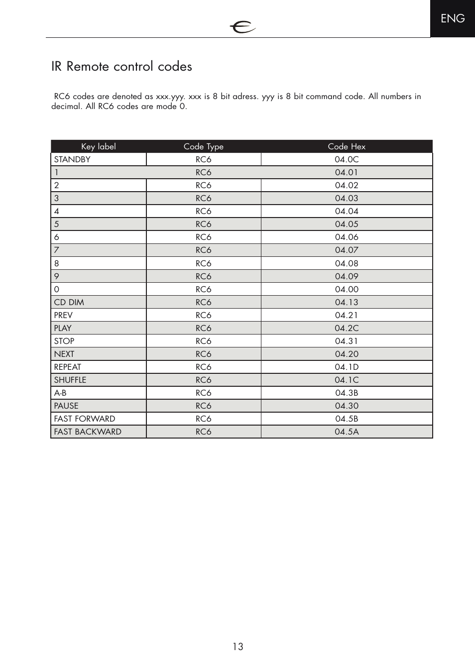 Ir remote control codes | Electrocompaniet EMC 1 MK III User Manual | Page 13 / 16