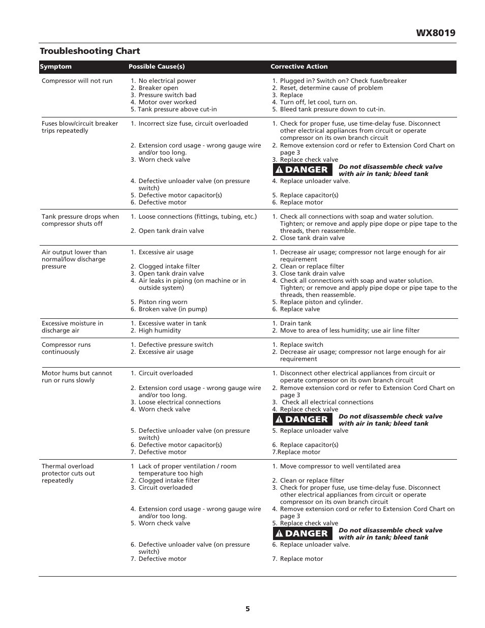 Wx8019, Troubleshooting chart | Campbell Hausfeld IN626100AV User Manual | Page 5 / 24