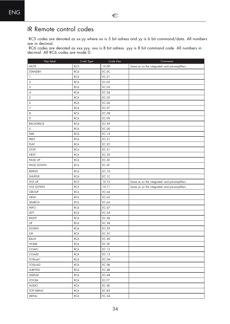 Ir remote control codes | Electrocompaniet ECM 2 User Manual | Page 34 / 36