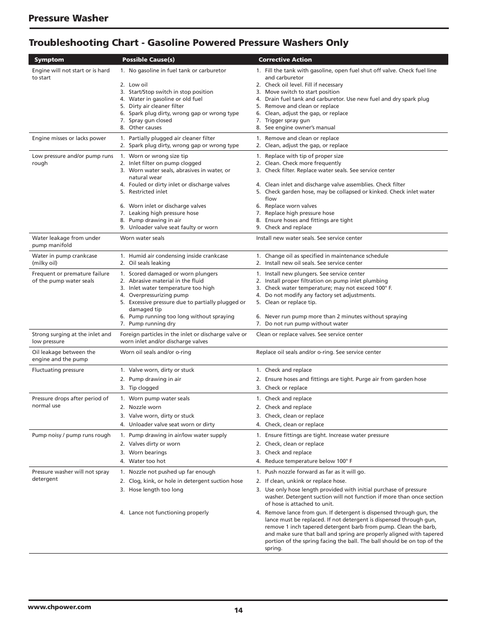 Pressure washer | Campbell Hausfeld IN470200AV User Manual | Page 14 / 32