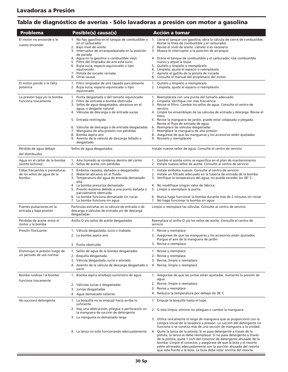 Problema posible(s) causa(s) acción a tomar, 30 sp | Campbell Hausfeld IN470200AV User Manual | Page 30 / 32