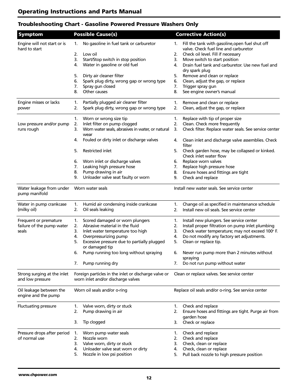 Operating instructions and parts manual | Campbell Hausfeld PW4070 User Manual | Page 12 / 28