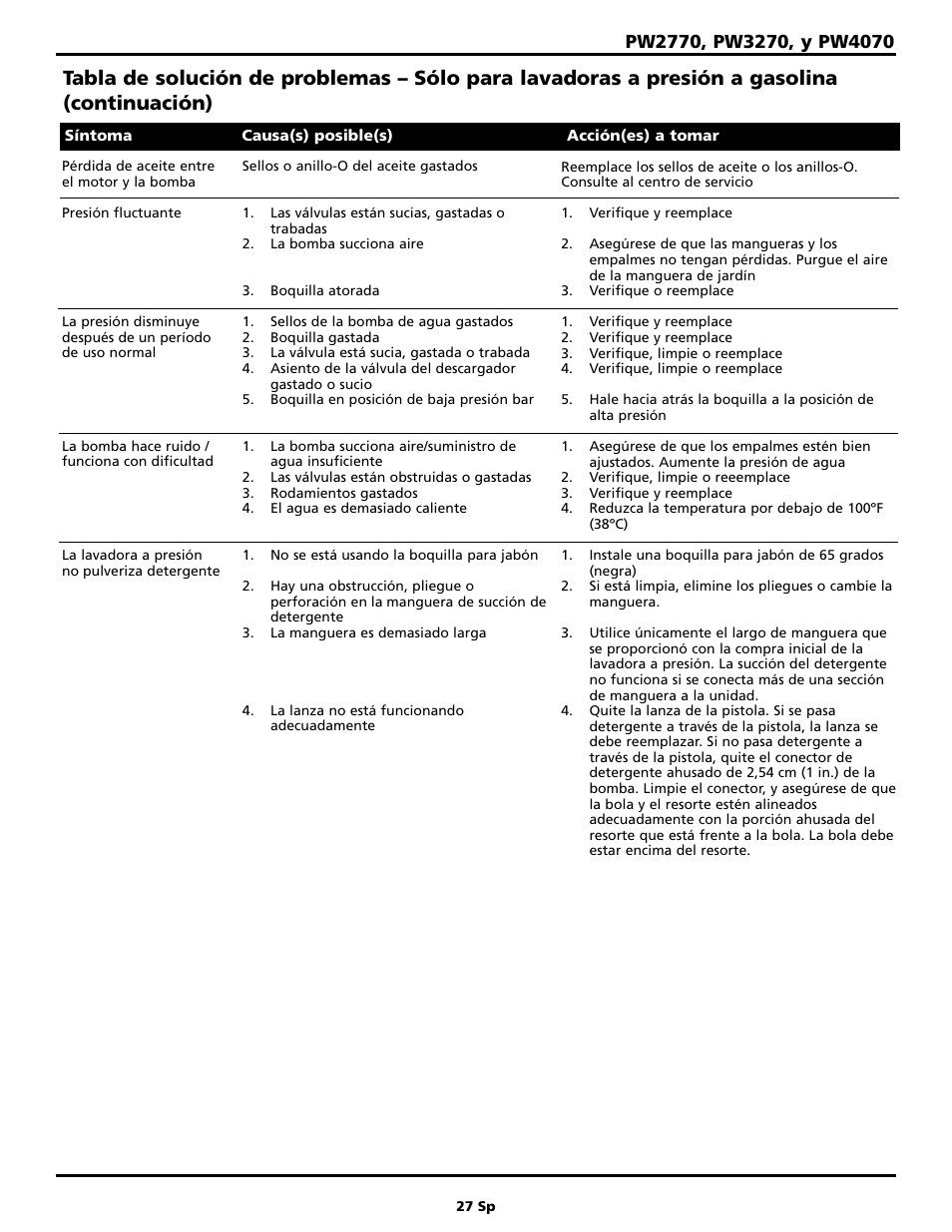 Campbell Hausfeld PW4070 User Manual | Page 27 / 28