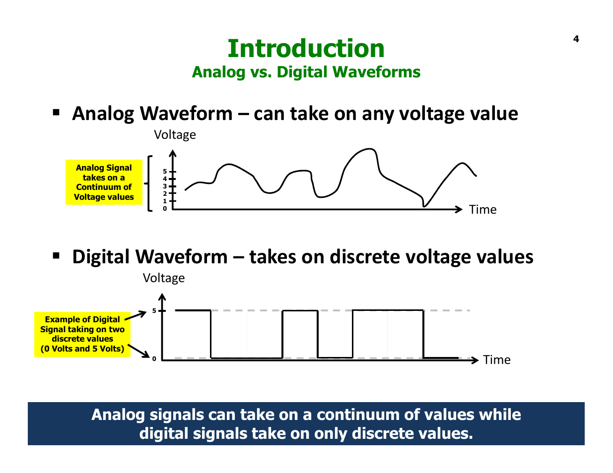 Introduction, Analog vs. digital waveforms | Elenco Understanding Logic Gates and Circuits User Manual | Page 4 / 42