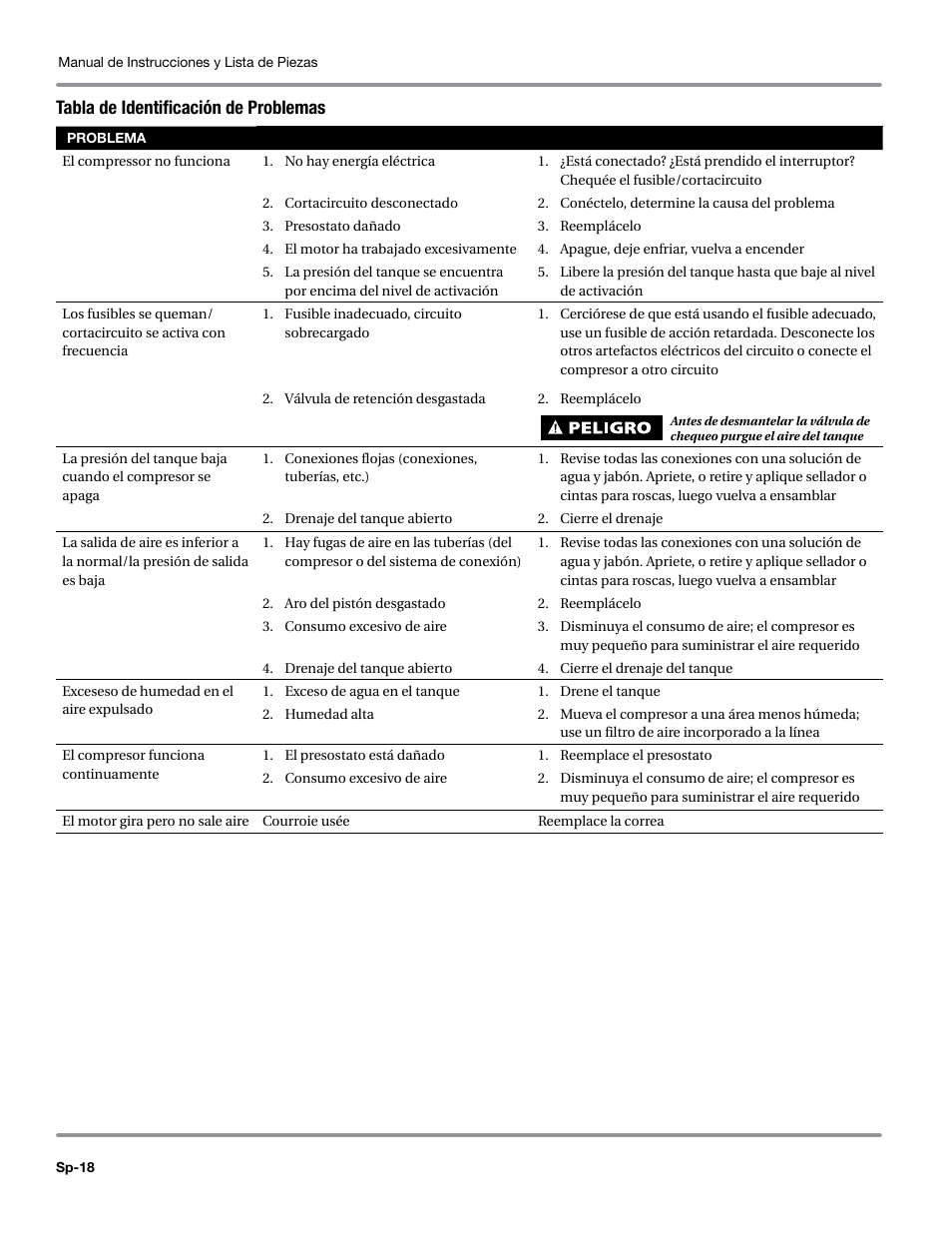 Tabla de identificación de problemas | Campbell Hausfeld WL6700 Series User Manual | Page 62 / 68