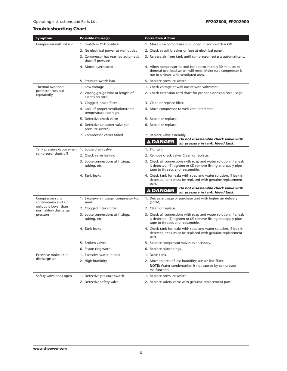 Troubleshooting chart | Campbell Hausfeld IN614206AV User Manual | Page 6 / 24