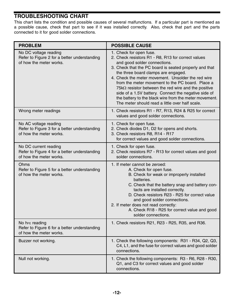 Troubleshooting chart | Elenco 23 Range 20k/V VOM in Kit Form User Manual | Page 13 / 20