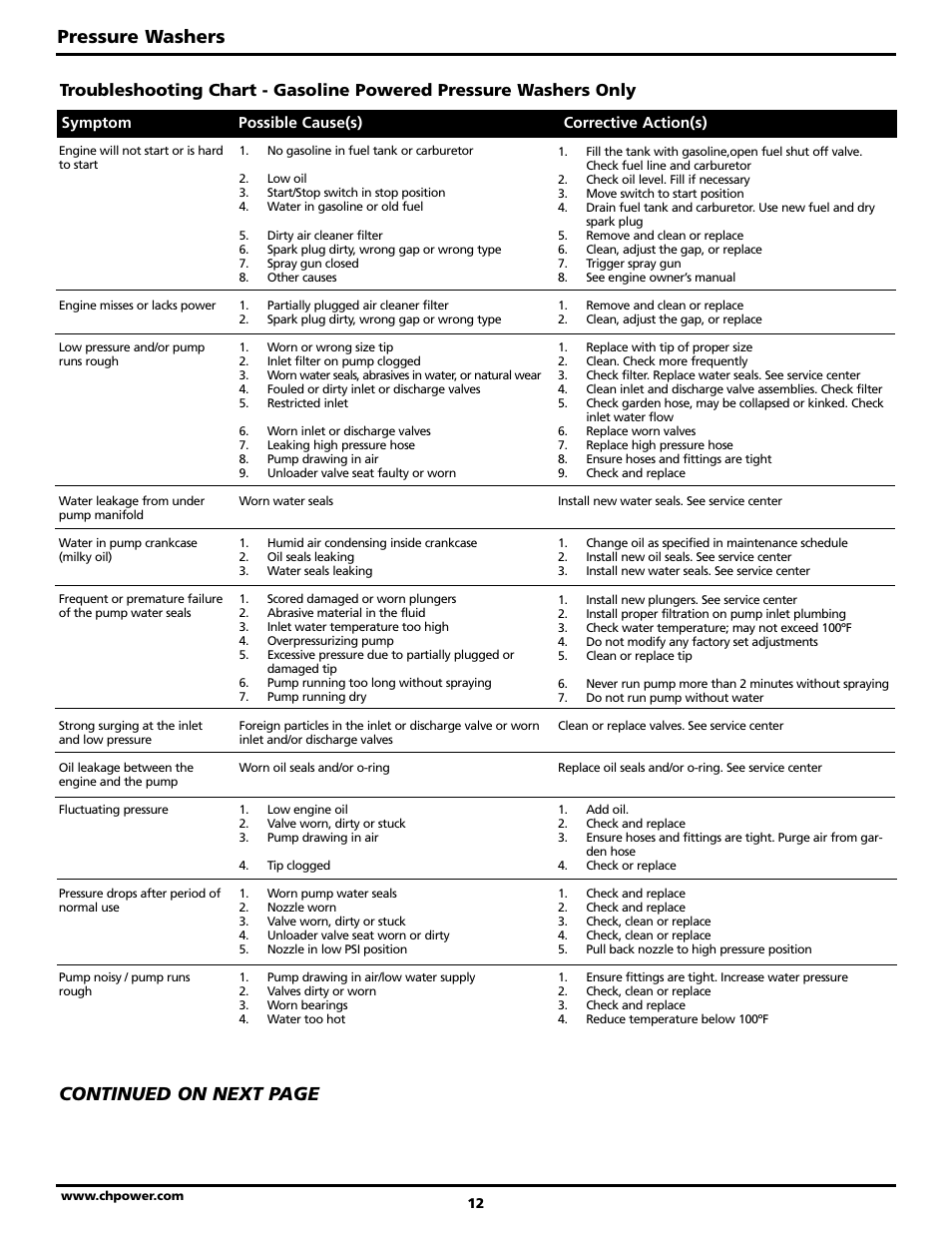 Pressure washers, Continued on next page | Campbell Hausfeld PW3228 User Manual | Page 12 / 14