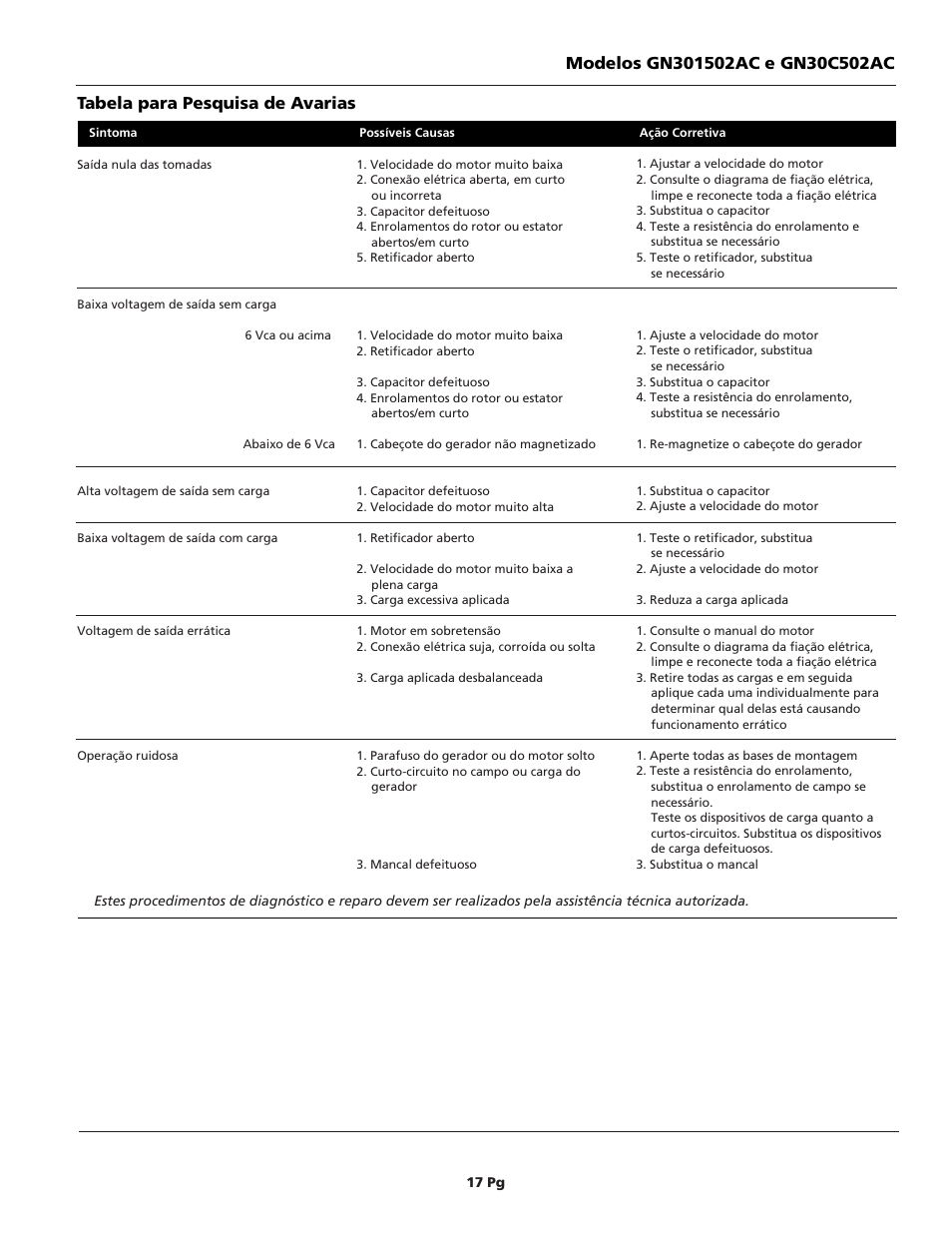 Tabela para pesquisa de avarias | Campbell Hausfeld GN30c502AC User Manual | Page 17 / 24