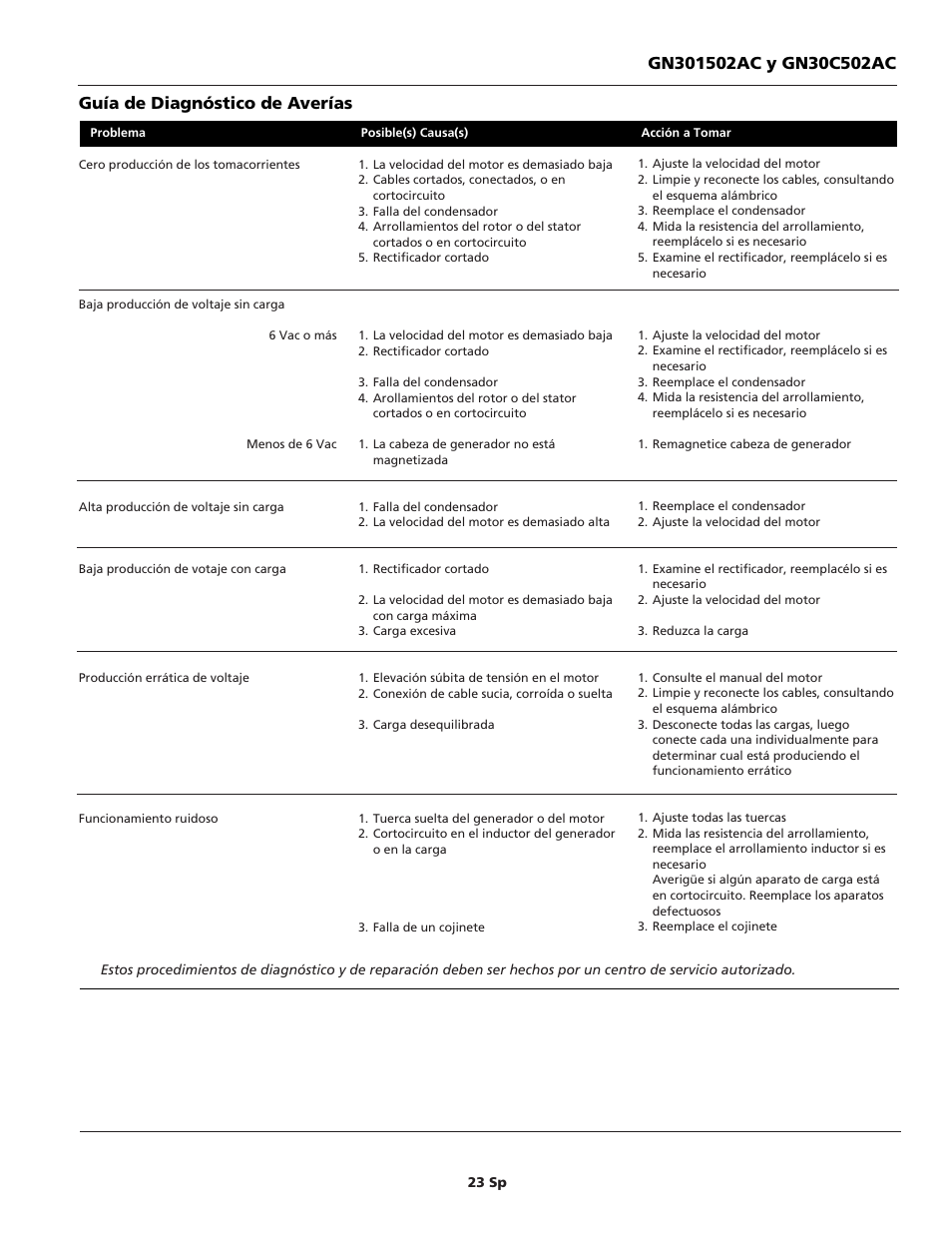 Guía de diagnóstico de averías | Campbell Hausfeld GN30c502AC User Manual | Page 23 / 24