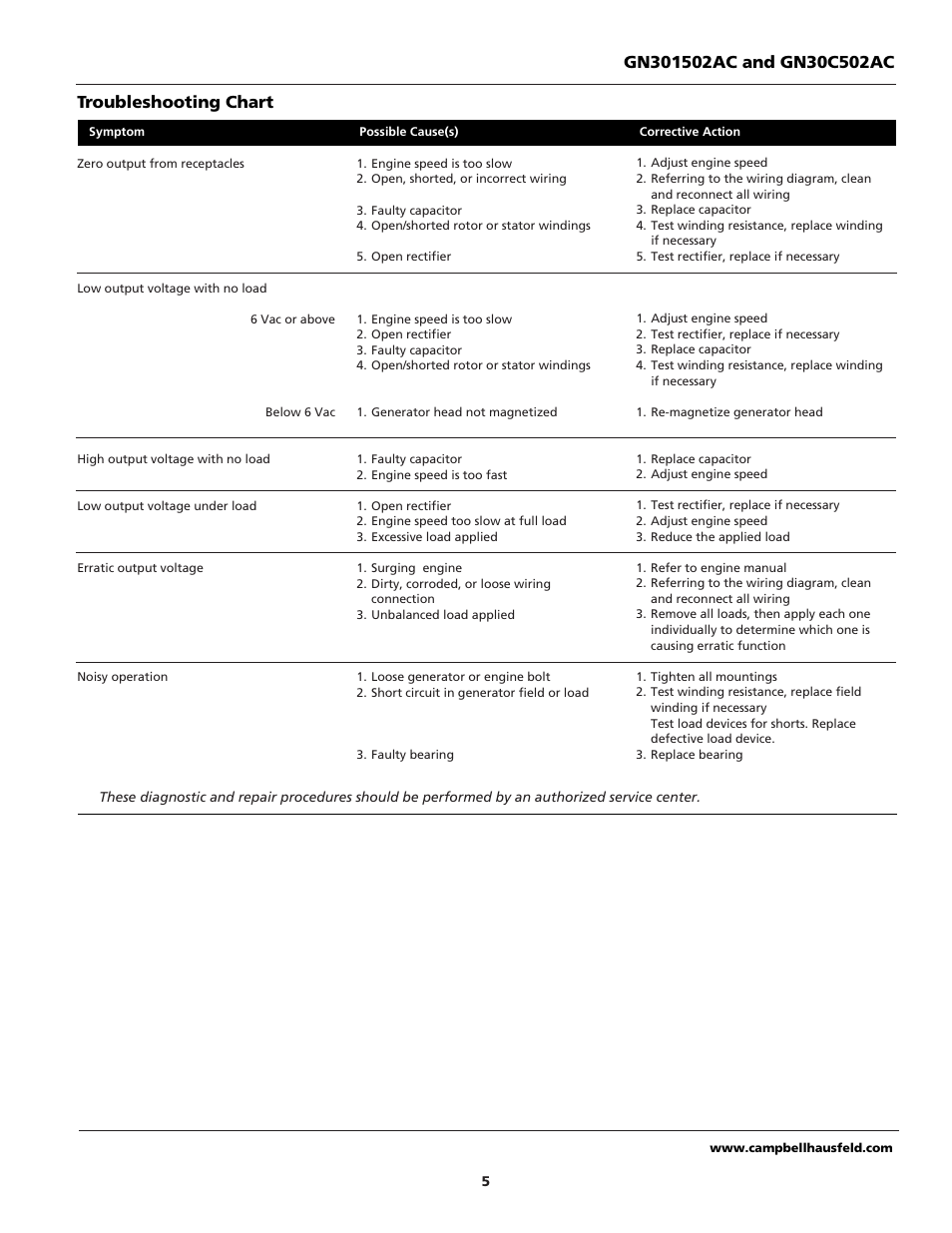 Troubleshooting chart | Campbell Hausfeld GN30c502AC User Manual | Page 5 / 24