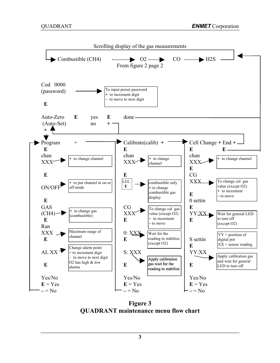 Figure 3 quadrant maintenance menu flow chart | ENMET QUADRANT User Manual | Page 9 / 26