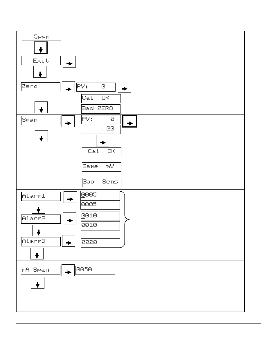 Exit, Pv: 0 20, Cal ok same mv bad sens span | Alarm1, Alarm2, Alarm3, Ma span, Zero cal ok, Bad zero, Pv: 0 | ENMET SE-5175 User Manual | Page 11 / 20
