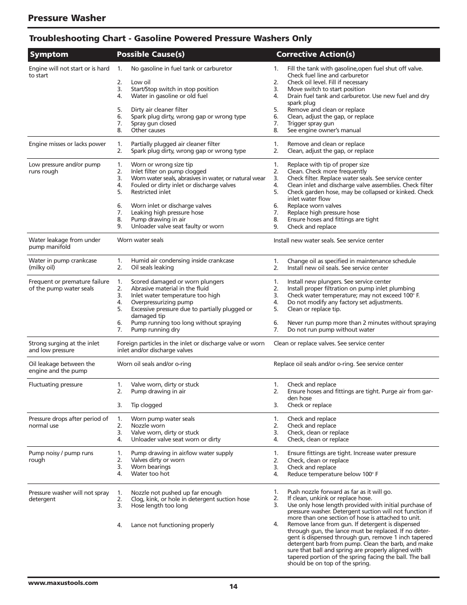 Pressure washer | Campbell Hausfeld Maxus IN469101AV User Manual | Page 14 / 32