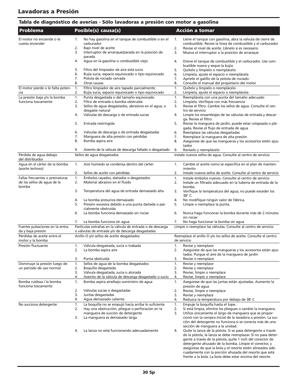 Lavadoras a presión, Problema posible(s) causa(s) acción a tomar | Campbell Hausfeld Maxus IN469101AV User Manual | Page 30 / 32