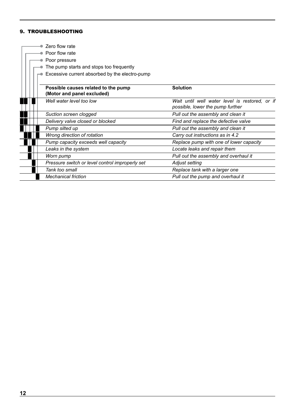 E-Tech VS series 8" submersible pumps User Manual | Page 12 / 76