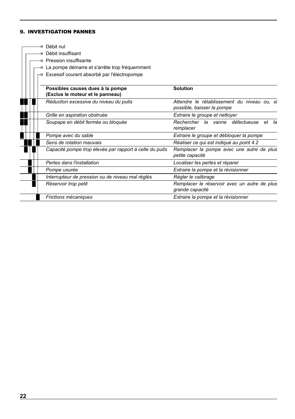 E-Tech VS series 8" submersible pumps User Manual | Page 22 / 76