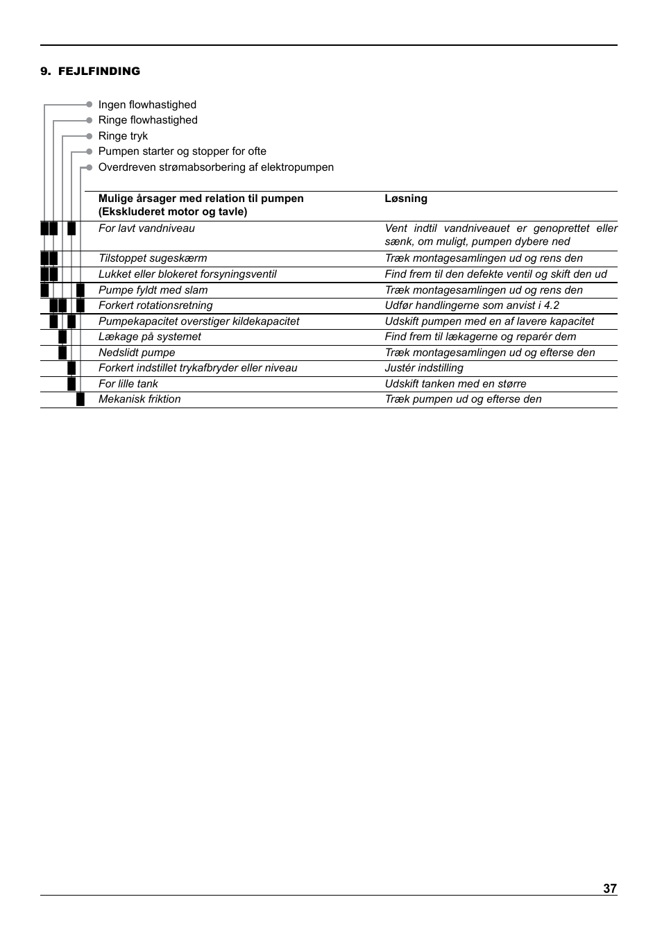 E-Tech VS series 8" submersible pumps User Manual | Page 37 / 76