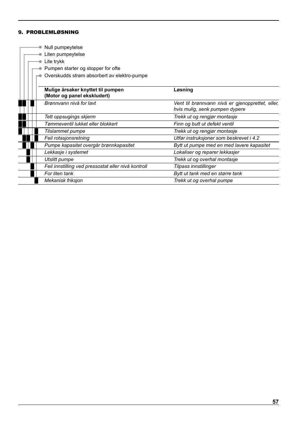 E-Tech VS series 8" submersible pumps User Manual | Page 57 / 76