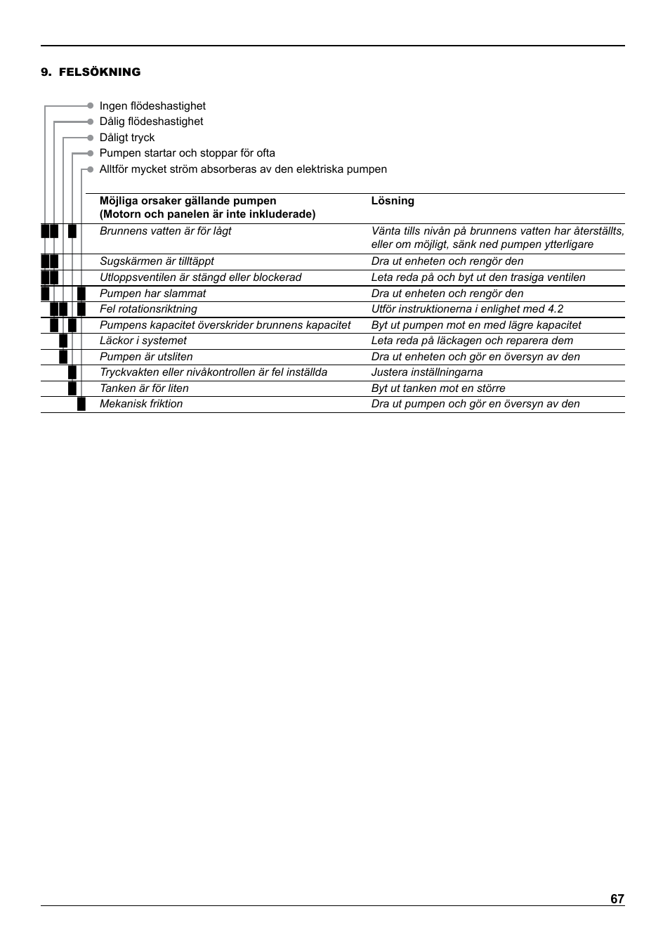 E-Tech VS series 8" submersible pumps User Manual | Page 67 / 76