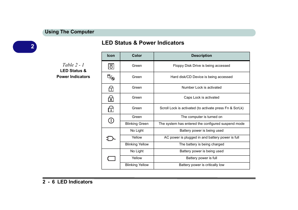 Led status & power indicators, Table 2 - 1 led status & power indicators, Led status & power indicators -6 | Refer to, Led status & power, 2led status & power indicators, Using the computer 2 - 6 led indicators, Table 2 - 1 | Eurocom D270ES VIPER User Manual | Page 47 / 153