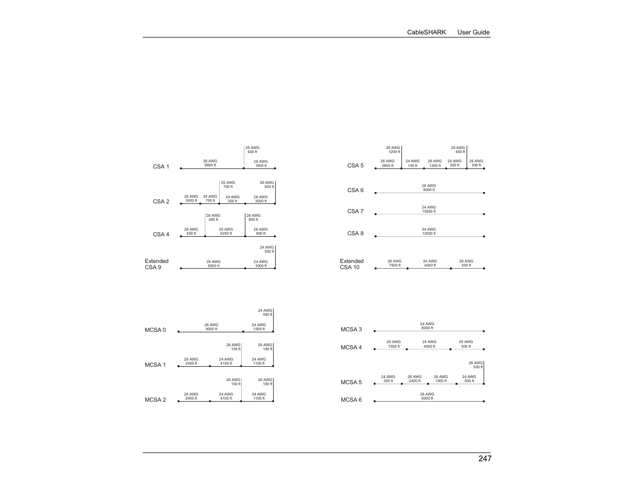 Appendix a ideal cable results, A.1 loop topologies, Csa and extended csa loops | Mid csa loops | EXFO CableSHARK P3 VF/DSL Cable Qualifier User Manual | Page 259 / 321