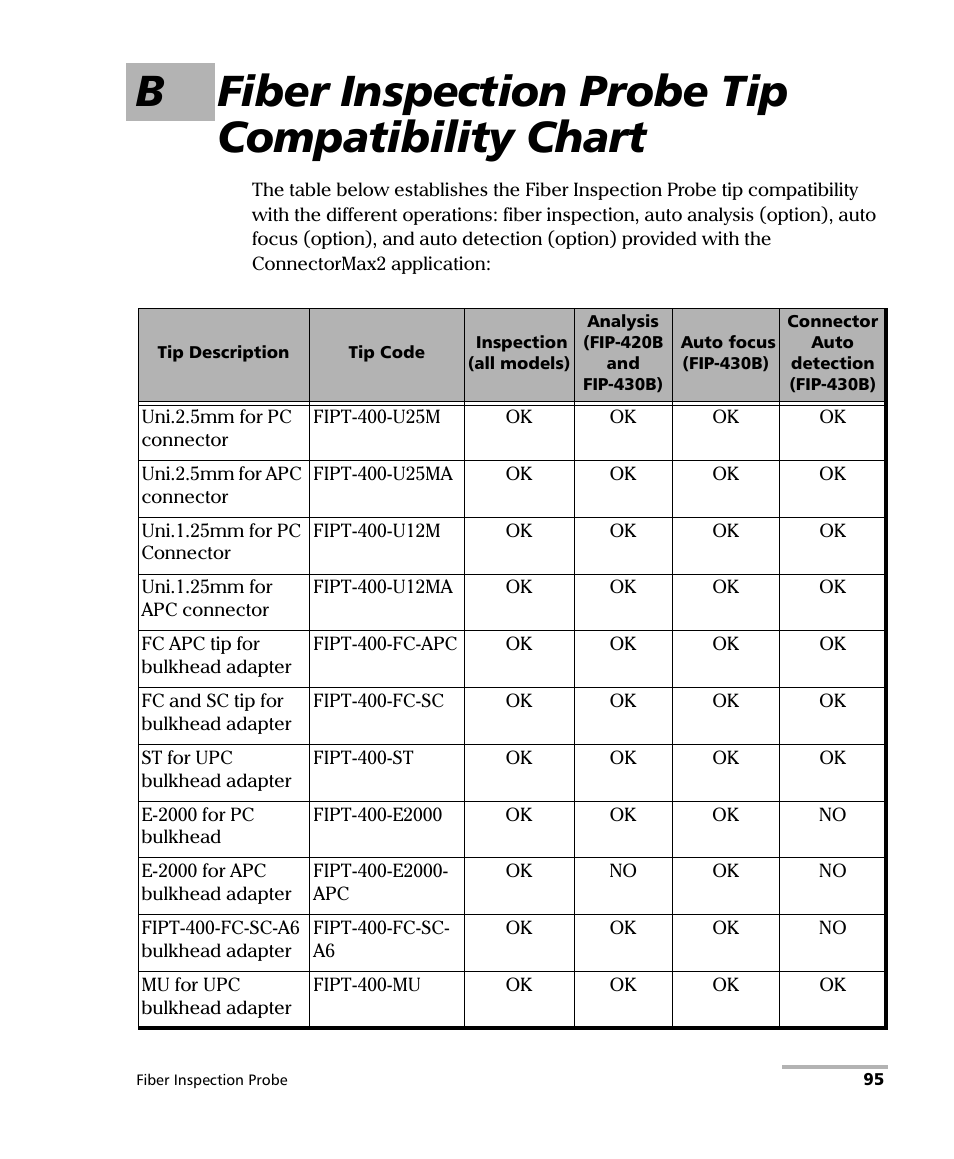 B fiber inspection probe tip compatibility chart | EXFO FIP-400B Fiber Inspection Probe and ConnectorMax2 User Manual | Page 101 / 111