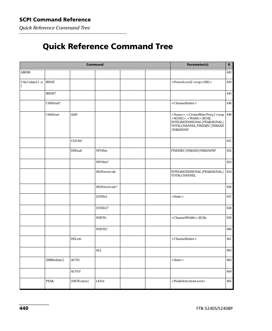 Quick reference command tree, Scpi command reference | EXFO FTB -5240S/5240BP Optical Spectrum Analyzer for FTB 500 (NS-1434) User Manual | Page 448 / 537