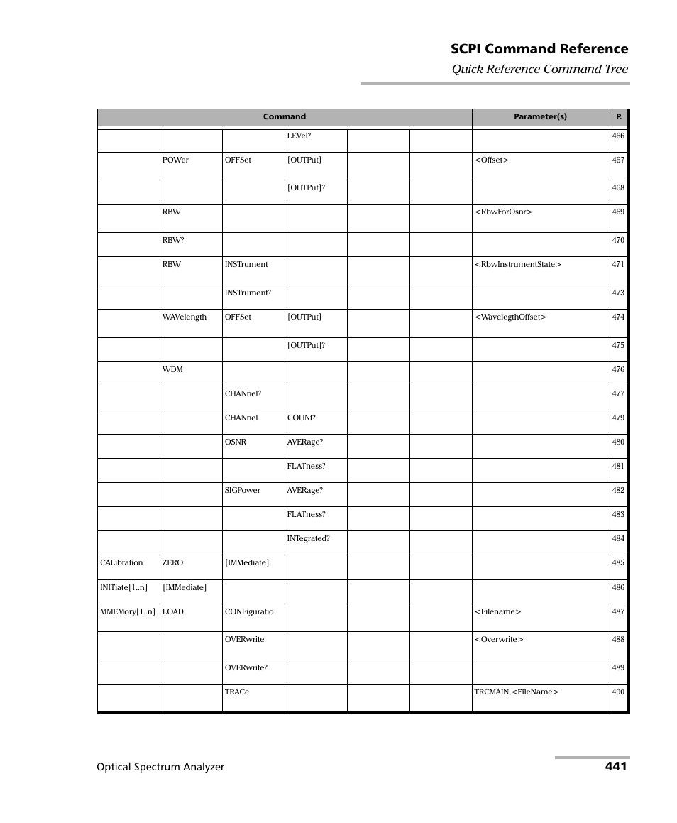 Scpi command reference, 441 quick reference command tree, Optical spectrum analyzer | EXFO FTB -5240S/5240BP Optical Spectrum Analyzer for FTB 500 (NS-1434) User Manual | Page 449 / 537