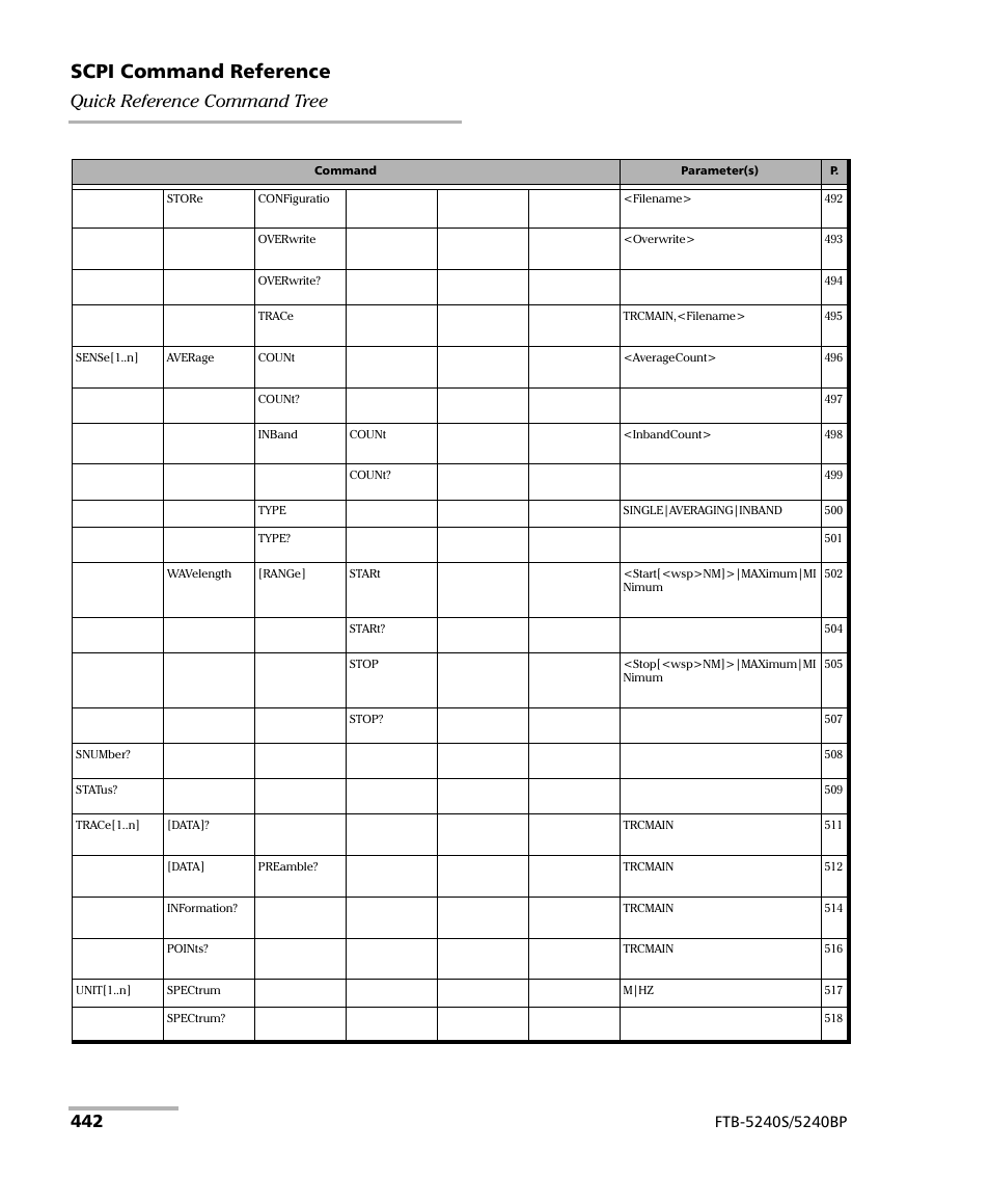 Scpi command reference, Quick reference command tree | EXFO FTB -5240S/5240BP Optical Spectrum Analyzer for FTB 500 (NS-1434) User Manual | Page 450 / 537