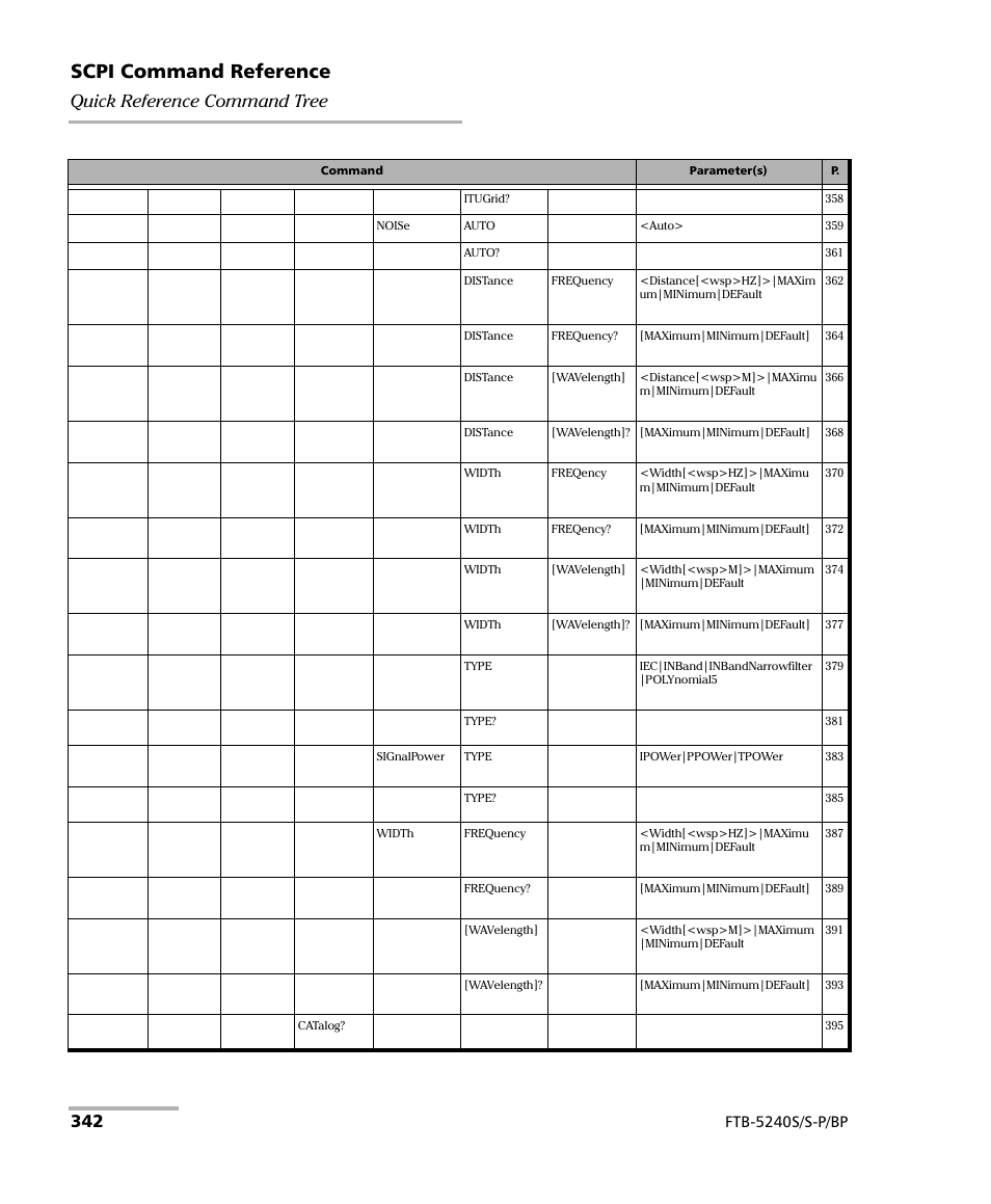 Scpi command reference, Quick reference command tree, Ftb-5240s/s-p/bp | EXFO FTB -5240S/5240BP Optical Spectrum Analyzer User Manual | Page 348 / 638