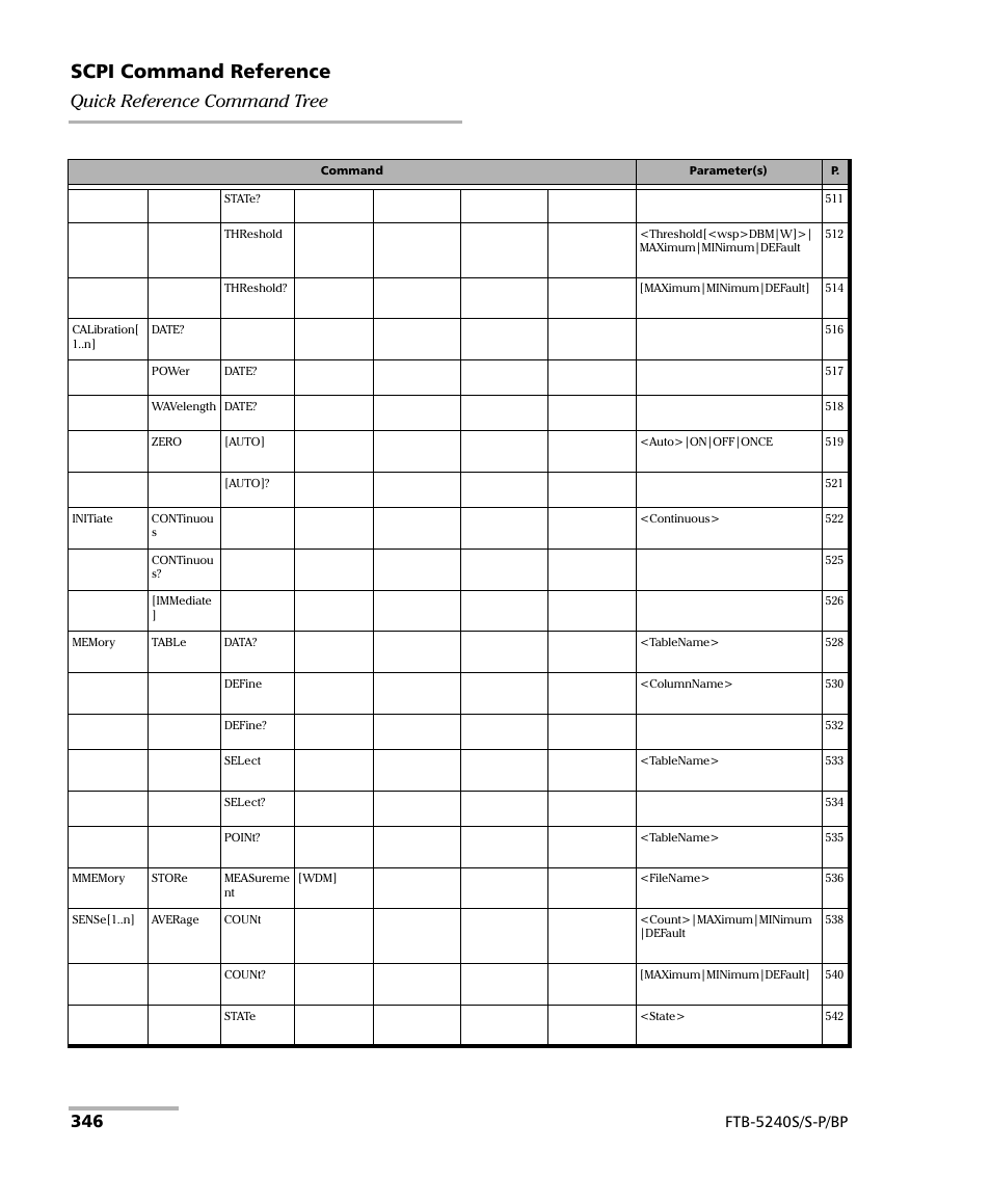 Scpi command reference, Quick reference command tree, Ftb-5240s/s-p/bp | EXFO FTB -5240S/5240BP Optical Spectrum Analyzer User Manual | Page 352 / 638