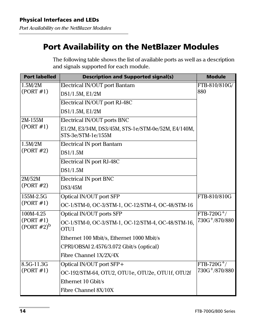Port availability on the netblazer modules | EXFO FTB-800 Series for FTB-1 User Manual | Page 24 / 621