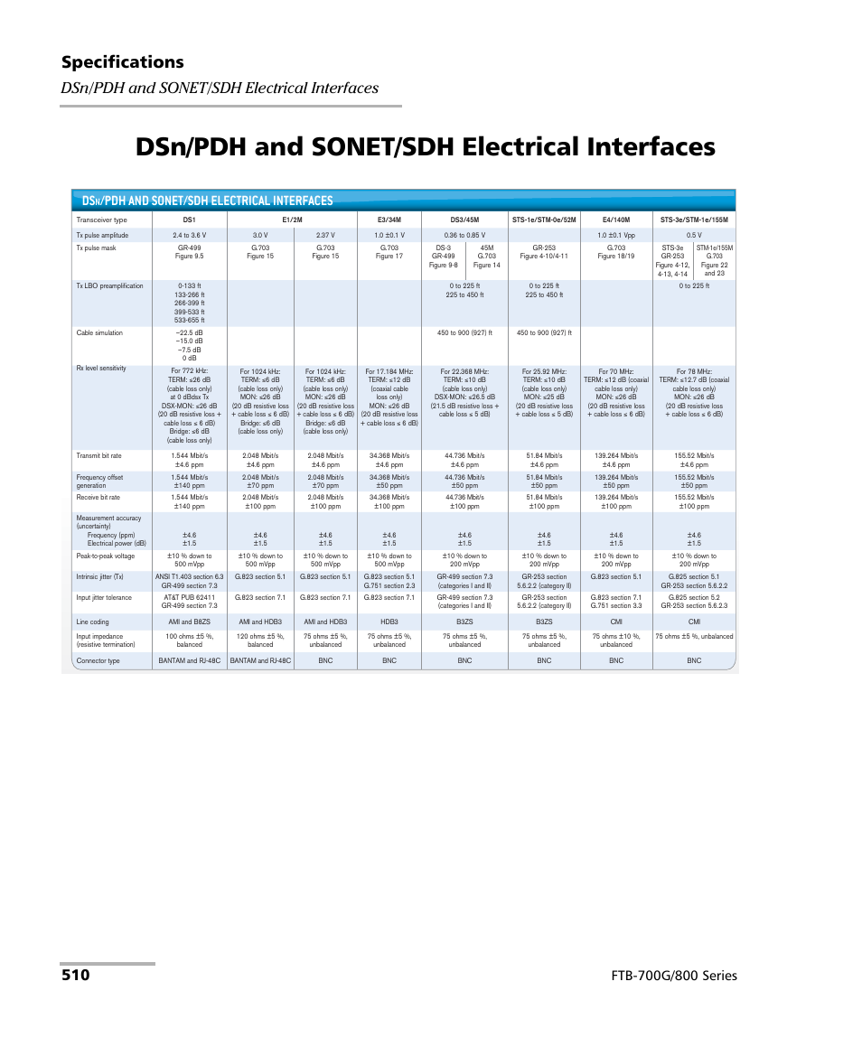 Dsn/pdh and sonet/sdh electrical interfaces, Specifications, Pdh and sonet/sdh electrical interfaces | EXFO FTB-800 Series for FTB-1 User Manual | Page 520 / 621
