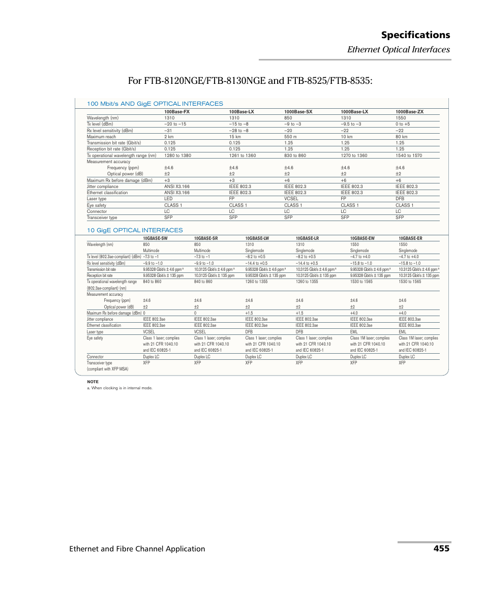 Specifications, 455 ethernet optical interfaces, Ethernet and fibre channel application | EXFO FTB-8500 Series for FTB-500 User Manual | Page 469 / 544