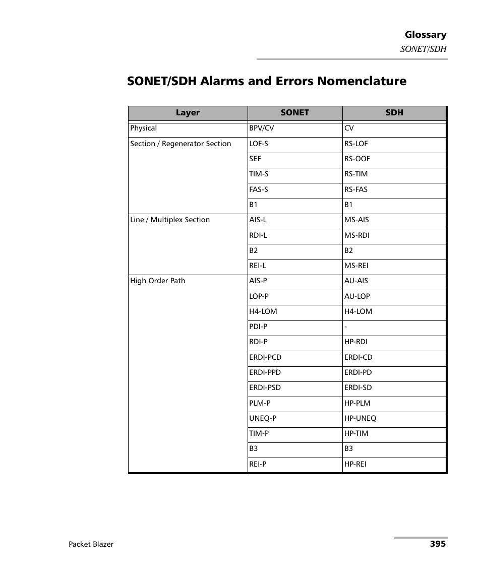 Sonet/sdh alarms and errors nomenclature | EXFO FTB/IQS-85100G Packet Blazer for FTB-500/IQS-600 User Manual | Page 405 / 448