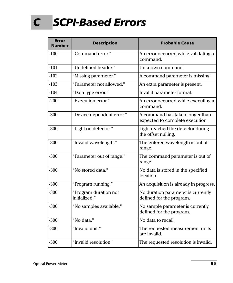 C scpi-based errors | EXFO PM-1100 Optical Power Meter User Manual | Page 105 / 111