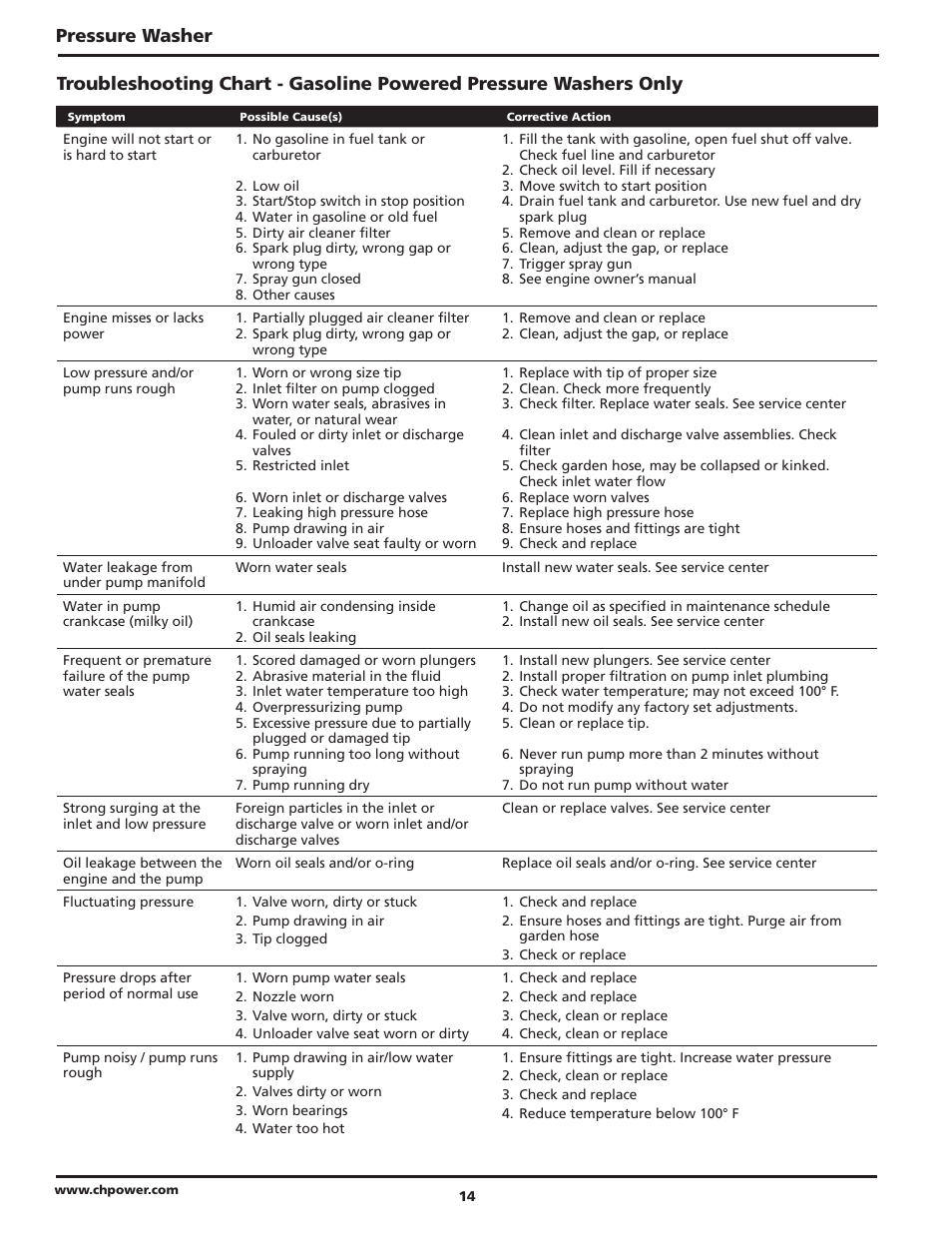 Pressure washer | Campbell Hausfeld IN469403AV User Manual | Page 14 / 32