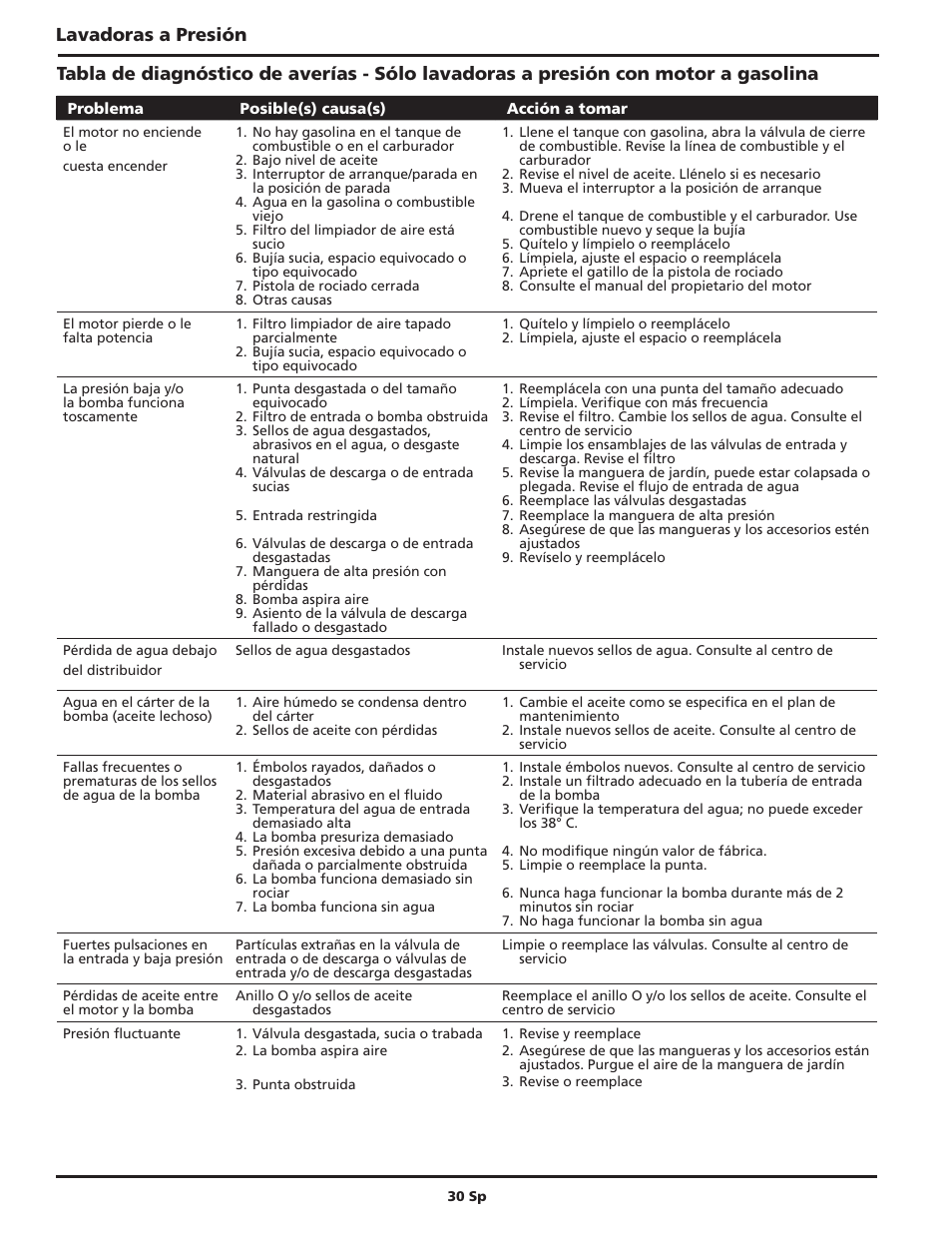 Campbell Hausfeld IN469403AV User Manual | Page 30 / 32