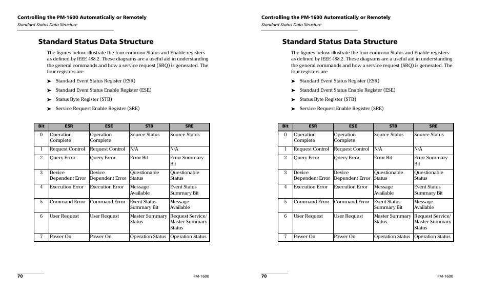 Standard status data structure | EXFO PM-1600 High-Speed Power Meter User Manual | Page 80 / 162