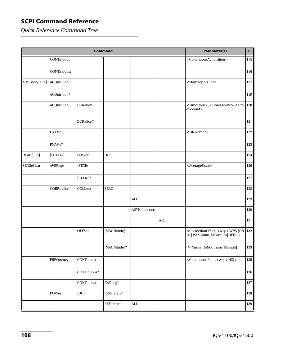 Scpi command reference, Quick reference command tree | EXFO IQS-1500 Power Meters for IQS-500/600 User Manual | Page 116 / 172